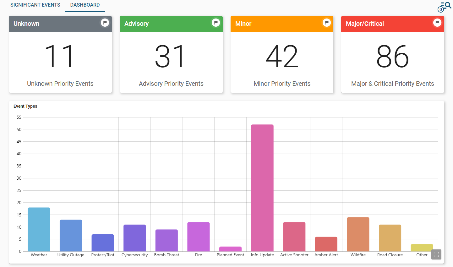 Significant Events Dashboard